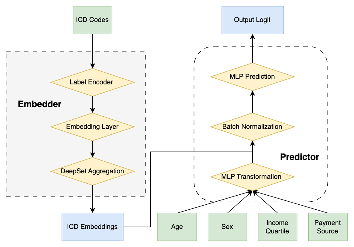 Given a patient’s ICD-10-CM diagnosis codes together with demographic and socioeconomic features, the model estimates risk of 30-day readmission and 30-day postdischarge mortality. Diagnosis codes are embedded and aggregated with a Deep Sets module, then combined with other inputs to generate the final prediction.
