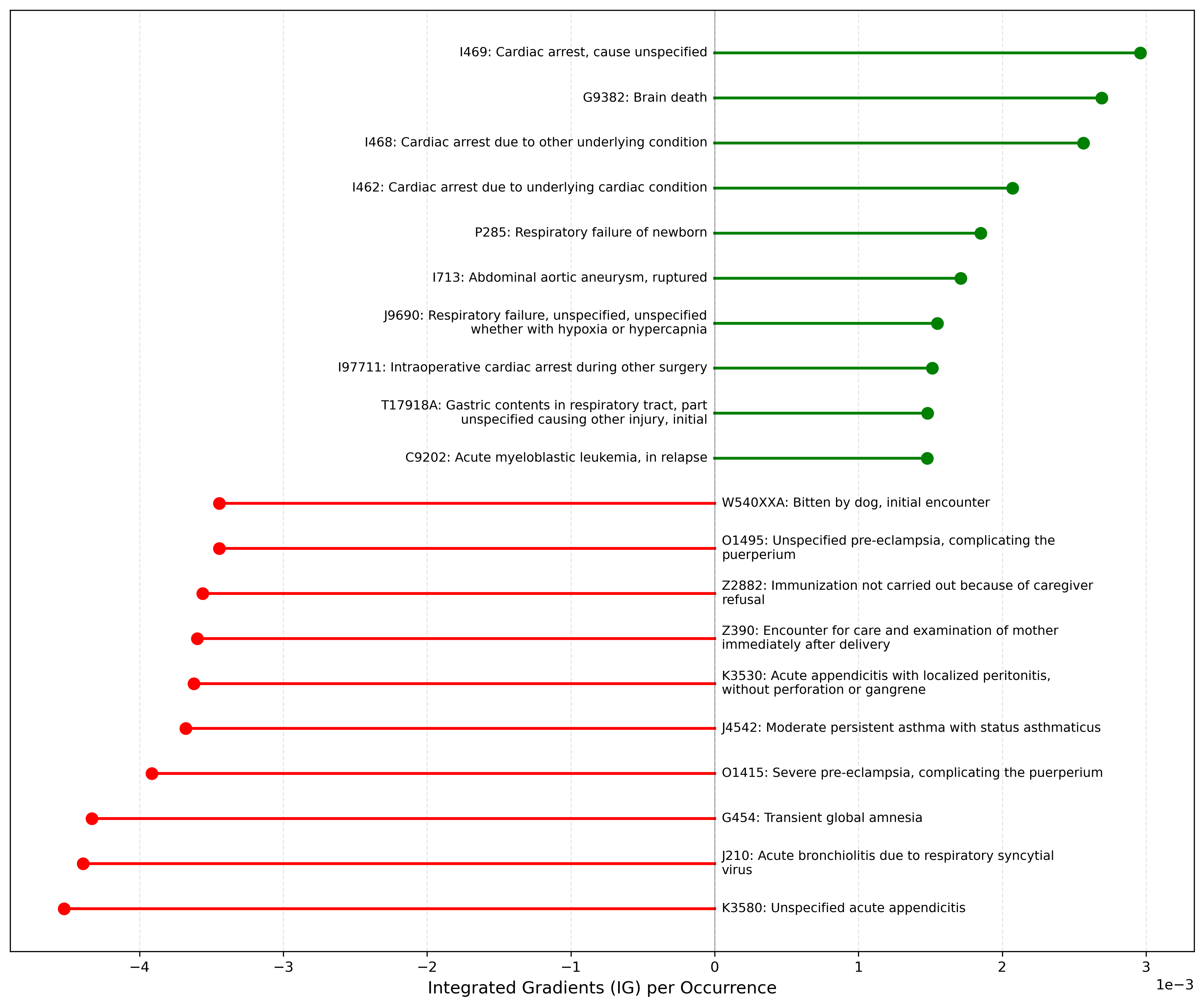 Top ICD-10-CM codes by Integrated Gradients for 30-day mortality including index-hospital death.