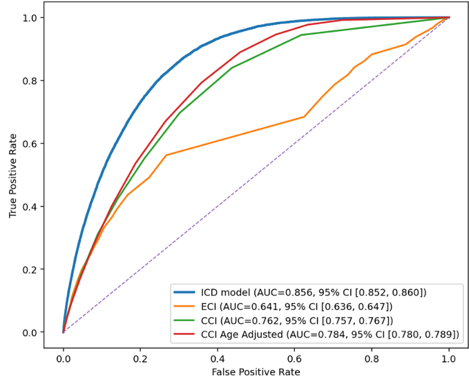(b) 30-day postdischarge mortality