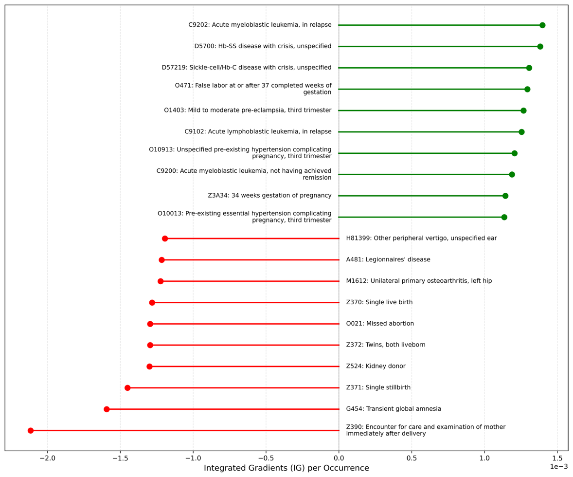 (a) 30-day readmission