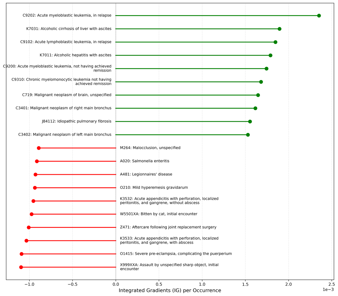 (b) 30-day postdischarge mortality