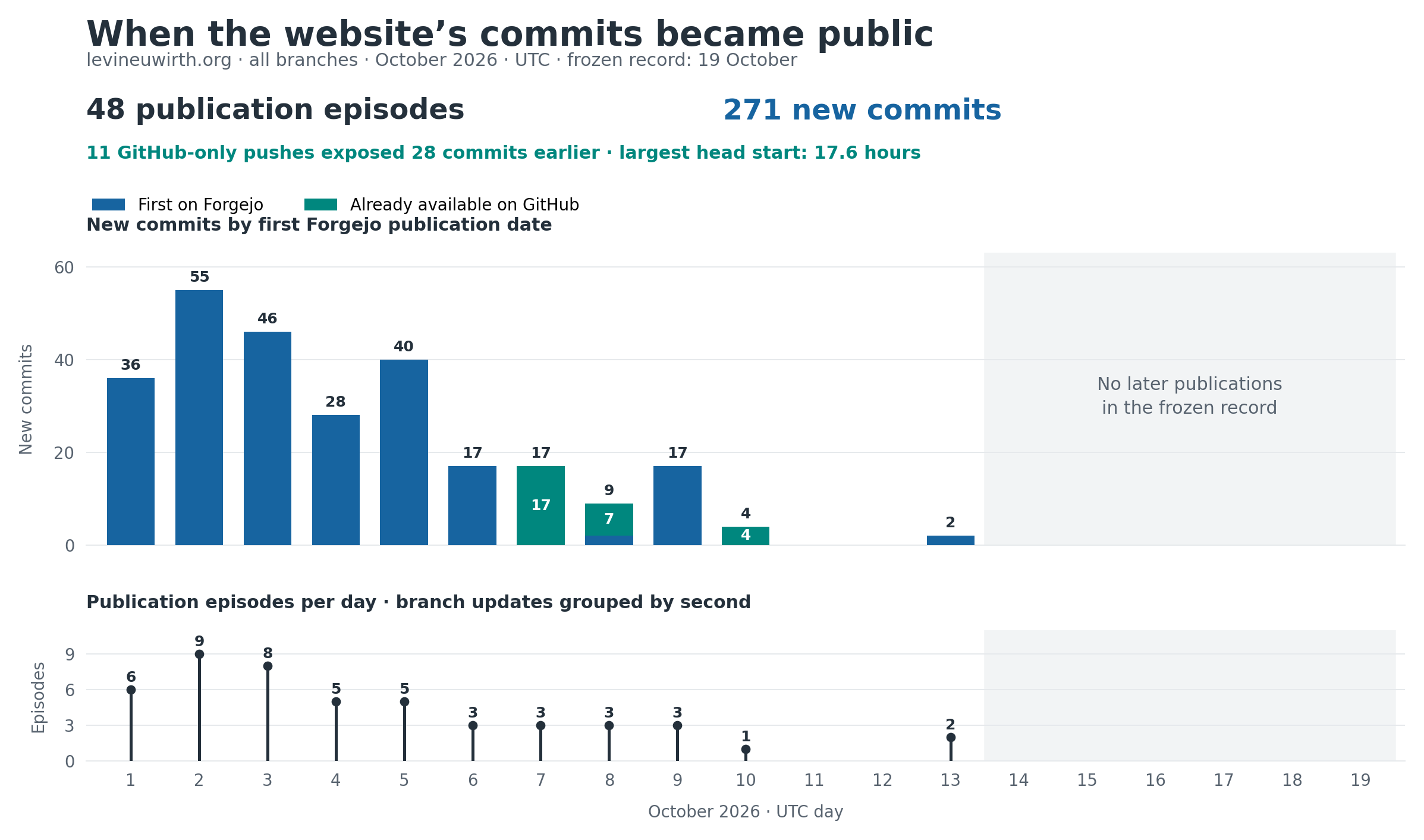 Distribution of publication episodes for public-facing git.levineuwirth.org repositories.