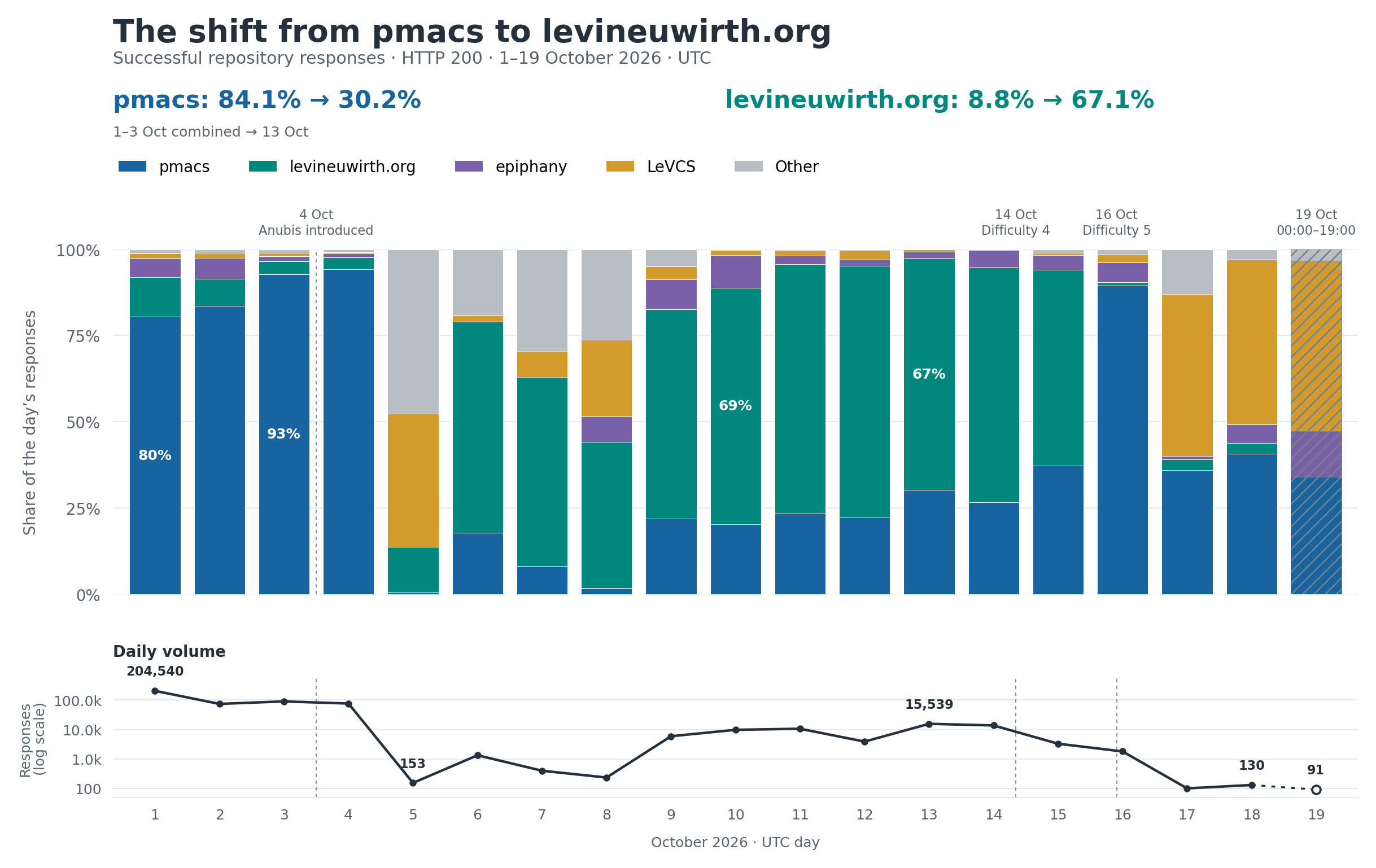 Distribution of crawler traffic with different public-facing git.levineuwirth.org repositories.